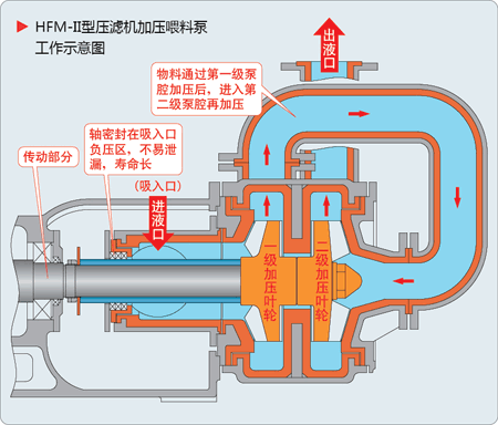 旋流器给料泵